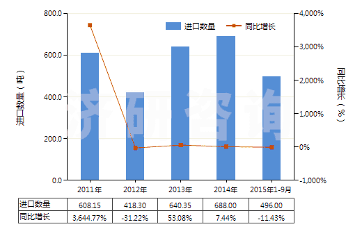2011-2015年9月中國對(duì)異丙基苯胺(HS29214910)進(jìn)口量及增速統(tǒng)計(jì)
